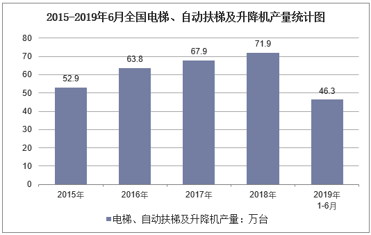 2015-2019年6月全国电梯、自动扶梯及升降机产量统计图