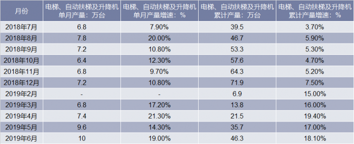 2018-2019年6月中国电梯、自动扶梯及升降机产量统计表