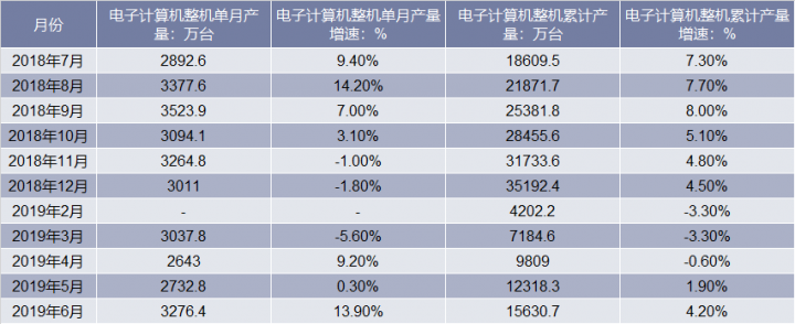 2018-2019年6月中国电子计算机整机产量统计表