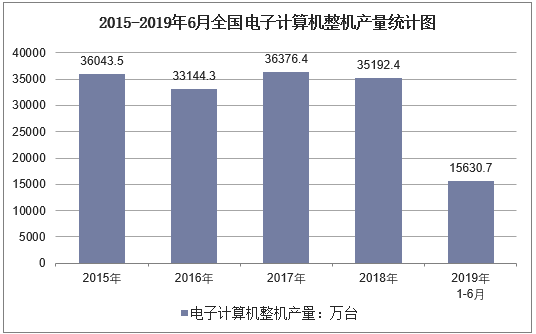 2015-2019年6月全国电子计算机整机产量统计图