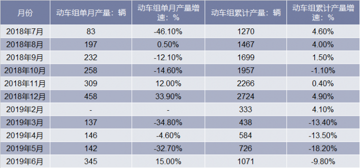 2018-2019年6月中国动车组产量统计表