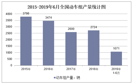 2015-2019年6月全国动车组产量统计图