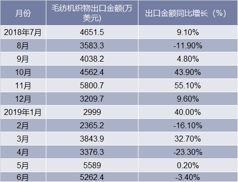 2018-2019年6月中国毛纺机织物出口情况统计表