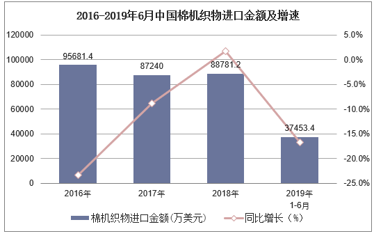 2016-2019年6月中国棉机织物进口金额及增速