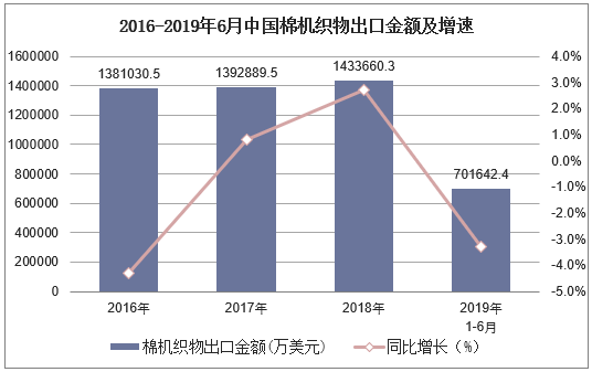 2016-2019年6月中国棉机织物出口金额及增速