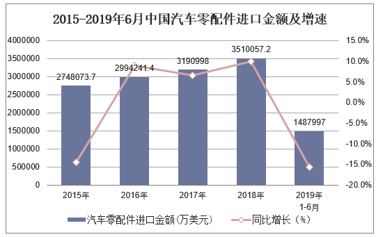 2015-2019年6月中国汽车零配件进口金额及增速