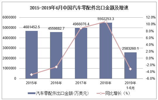 2015-2019年6月中国汽车零配件出口金额及增速