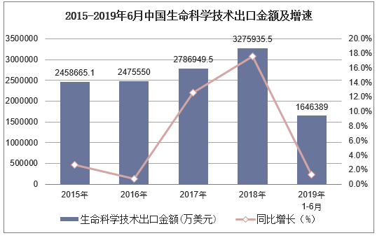 2015-2019年6月中国生命科学技术出口金额及增速