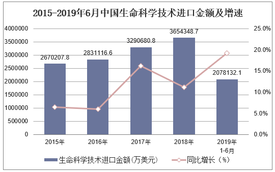 2015-2019年6月中国生命科学技术进口金额及增速