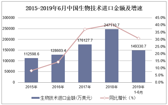 2015-2019年6月中国生物技术进口金额及增速