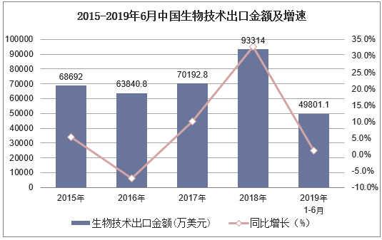 2015-2019年6月中国生物技术出口金额及增速