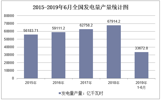 2015-2019年6月全国发电量产量统计图