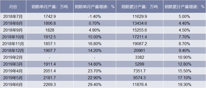 2018-2019年6月中国钢筋产量统计表