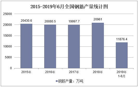2015-2019年6月全国钢筋产量统计图