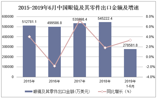 2015-2019年6月中国眼镜及其零件出口金额及增速