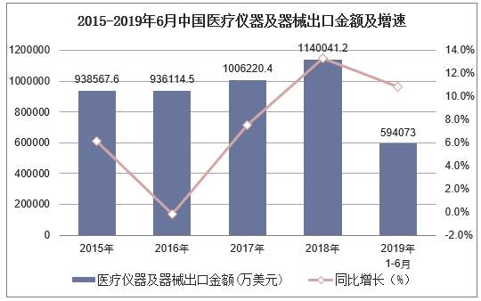 2015-2019年6月中国医疗仪器及器械出口金额及增速