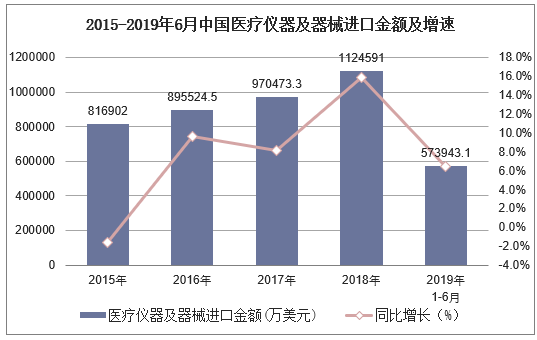 2015-2019年6月中国医疗仪器及器械进口金额及增速