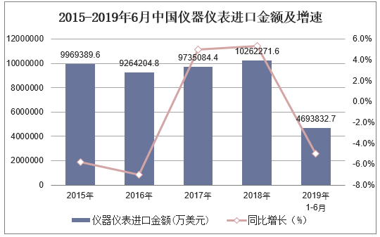 2015-2019年6月中国仪器仪表进口金额及增速