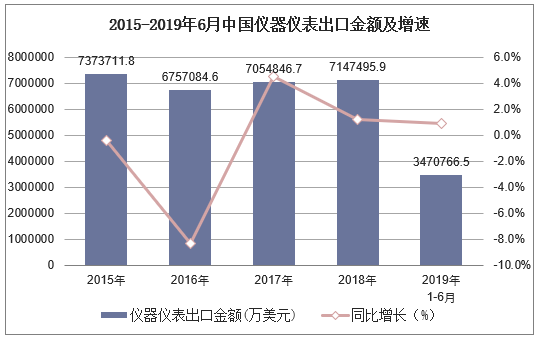 2015-2019年6月中国仪器仪表出口金额及增速