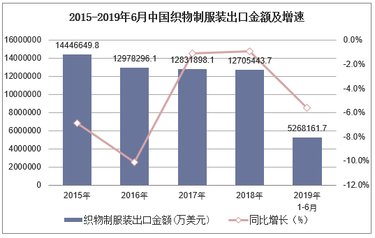 2015-2019年6月中国织物制服装出口金额及增速