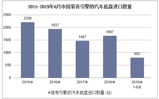 2015-2019年6月中国装有引擎的汽车底盘进口数量及增速