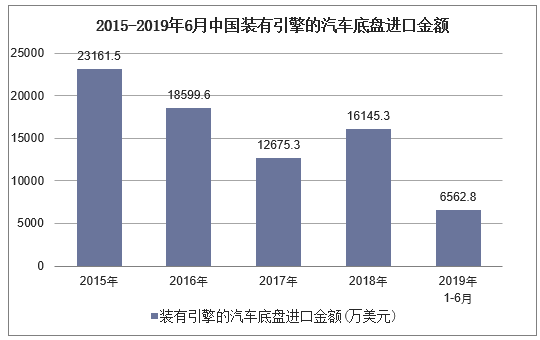 2015-2019年6月中国装有引擎的汽车底盘进口金额及增速