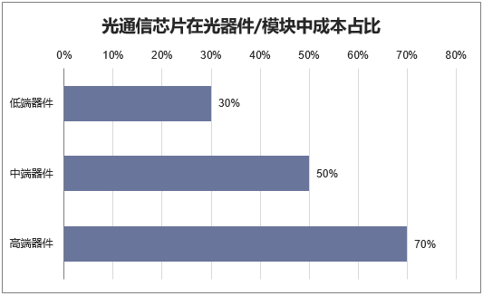 光通信芯片在光器件/模块中成本占比