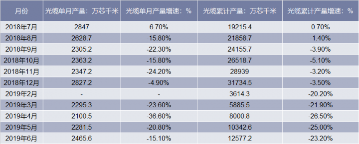 2018-2019年6月中国光缆产量统计表