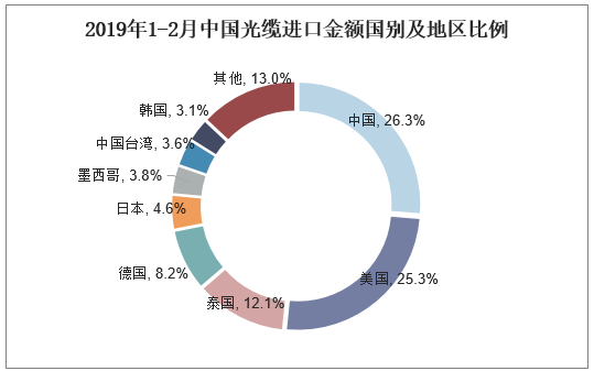 2019年1-2月中国光缆进口金额国别及地区比例