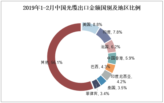 2019年1-2月中国光缆出口金额国别及地区比例