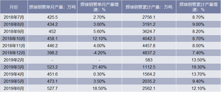2018-2019年6月中国焊接钢管产量统计表