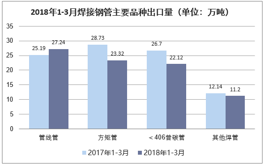 2018年1-3月焊接钢管主要品种出口量（单位：万吨）
