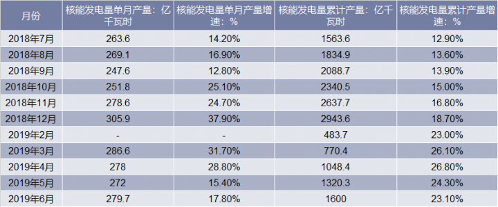 2018-2019年6月中国核能发电量产量统计表