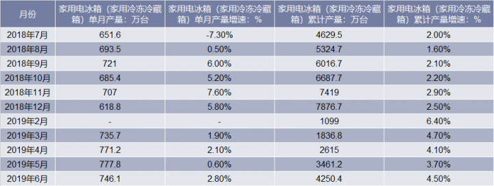 2018-2019年6月中国家用电冰箱（家用冷冻冷藏箱）产量统计表
