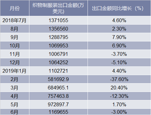 2018-2019年6月中国织物制服装出口情况统计表