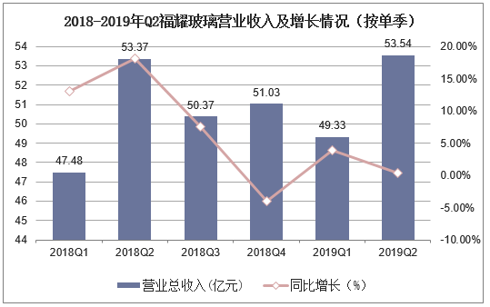 2018-2019年Q2福耀玻璃营业收入及增长情况（按单季）