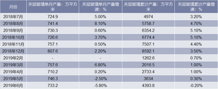 2018-2019年6月中国夹层玻璃产量统计表