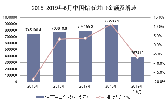 2015-2019年6月中国钻石进口金额及增速