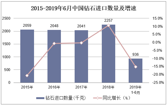 2015-2019年6月中国钻石进口数量及增速