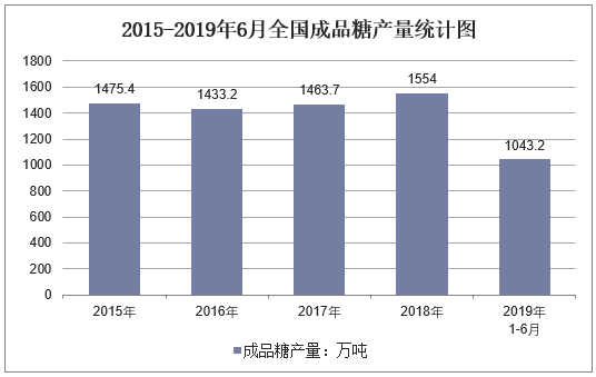 2015-2019年6月全国成品糖产量统计图