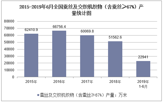 2015-2019年6月全国蚕丝及交织机织物产量统计图
