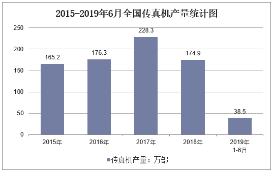 2015-2019年6月全国传真机产量统计图