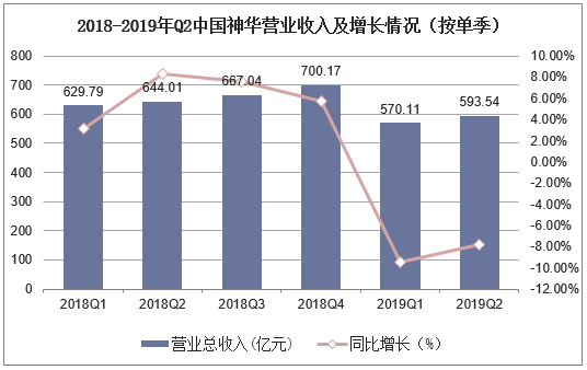 2019年Q2中国神华营业收入及增长情况（按单季）