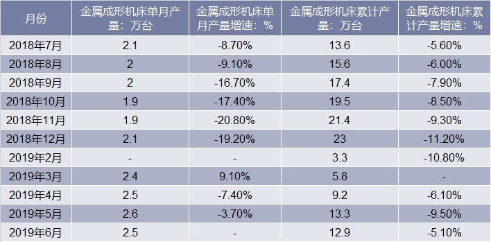 2018-2019年6月中国金属成形机床产量统计表