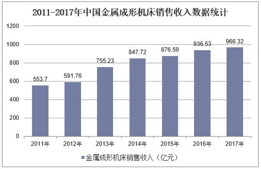 2011-2017年中国金属成形机床销售收入数据统计