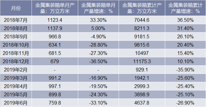 2018-2019年6月中国金属集装箱产量统计表