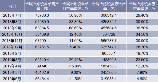 2018-2019年6月中国金属冶炼设备产量统计表