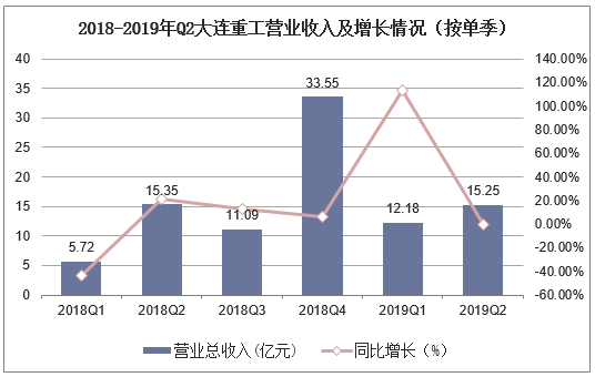 2018-2019年Q2大连重工营业收入及增长情况（按单季）