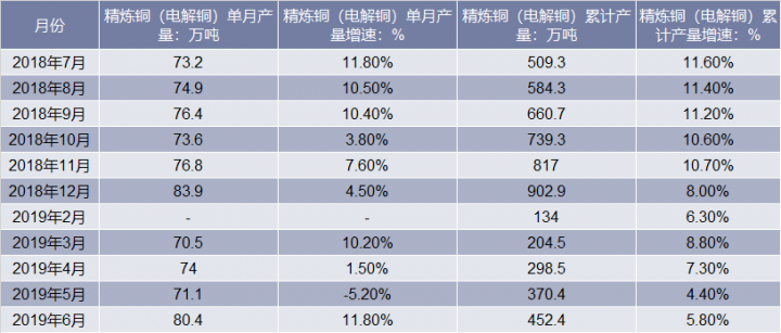 2018-2019年6月全国精炼铜（电解铜）产量统计表