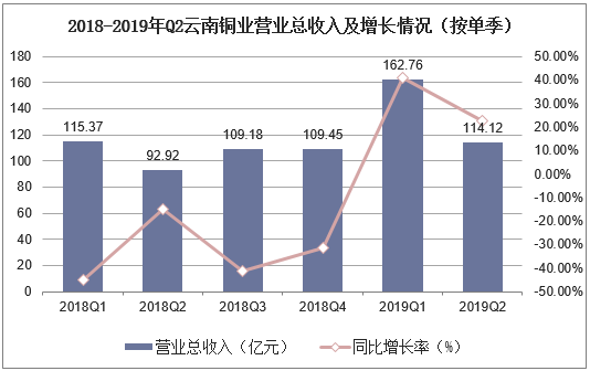 2018-2019年Q2云南铜业营业总收入及增长情况（按单季）